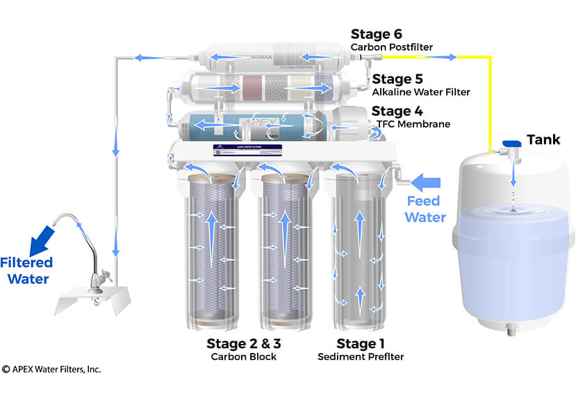 6-Stage Water Filtration System