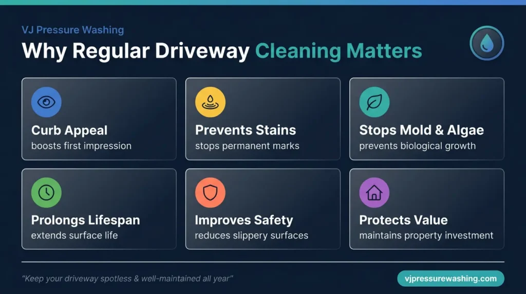 Infographic titled "Why Regular Driveway Cleaning Matters" by VJ Pressure Washing. Six benefits listed: Curb Appeal – boosts first impression; Prevents Stains – stops permanent marks; Stops Mold & Algae – prevents biological growth; Prolongs Lifespan – extends surface life; Improves Safety – reduces slippery surfaces; Protects Value – maintains property investment. Footer reads: "Keep your driveway spotless & well-maintained all year"