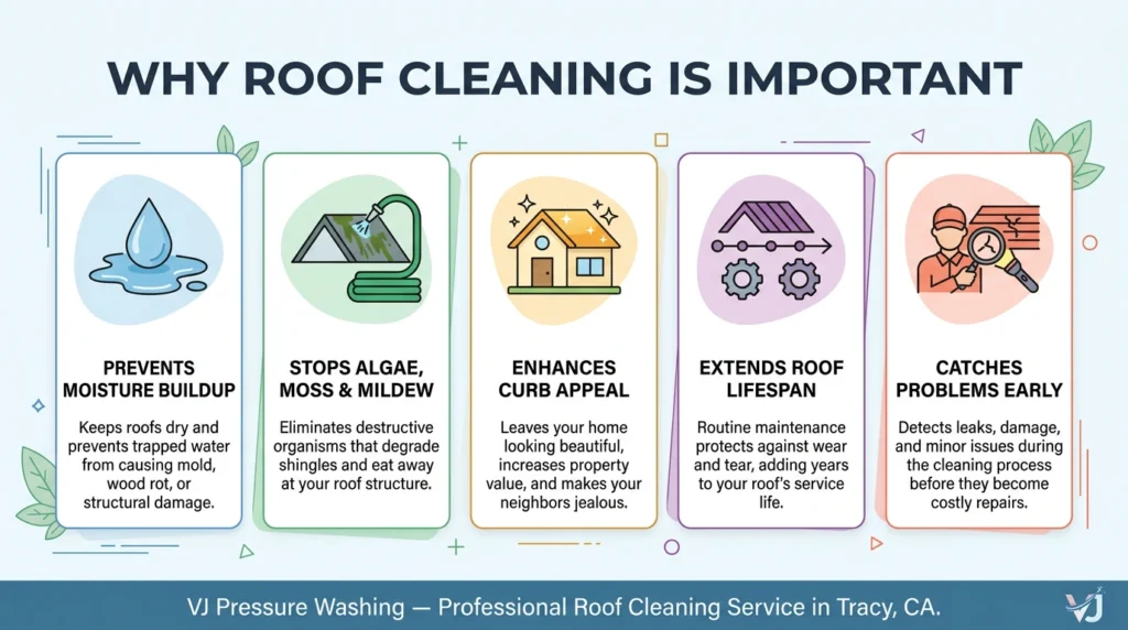 Infographic showing 5 reasons why roof cleaning is important including preventing moisture buildup, stopping algae and moss, enhancing curb appeal, extending roof lifespan, and catching problems early by VJ Pressure Washing Tracy CA